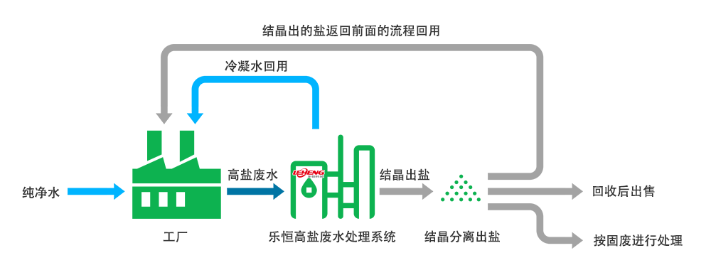 樂恒高鹽廢水處理系統